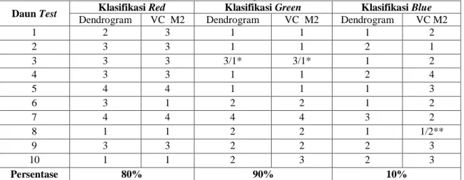 Tabel 2 menunjukkkan Testing Metode 1 yang dilakukan untuk menguji hasil klasifikasi yang  telah  dibuat  dengan  mencocokkan  masing-masing  komponen  RGB