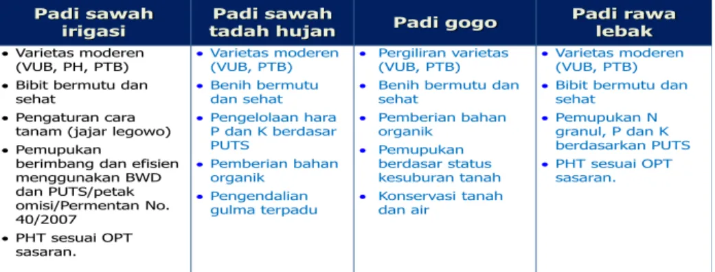 Tabel 6. Komponen PTT Padi Dasar 