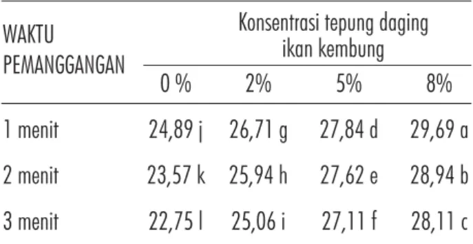 Tabel 3 abel 3 abel 3 abel 3 abel 3. Hasil Analisis Kadar Lemak Dange (% Db) Pada Berbagai Variasi Substitusi Tepung Daging Ikan Kembung dan Lama Waktu Pemanggangan