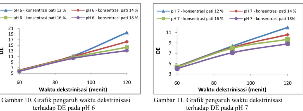 Gambar 10. Grafik pengaruh waktu dekstrinisasi              Gambar 11. Grafik pengaruh waktu dekstrinisasi                      terhadap DE pada pH 6                                                       terhadap DE pada pH 7 