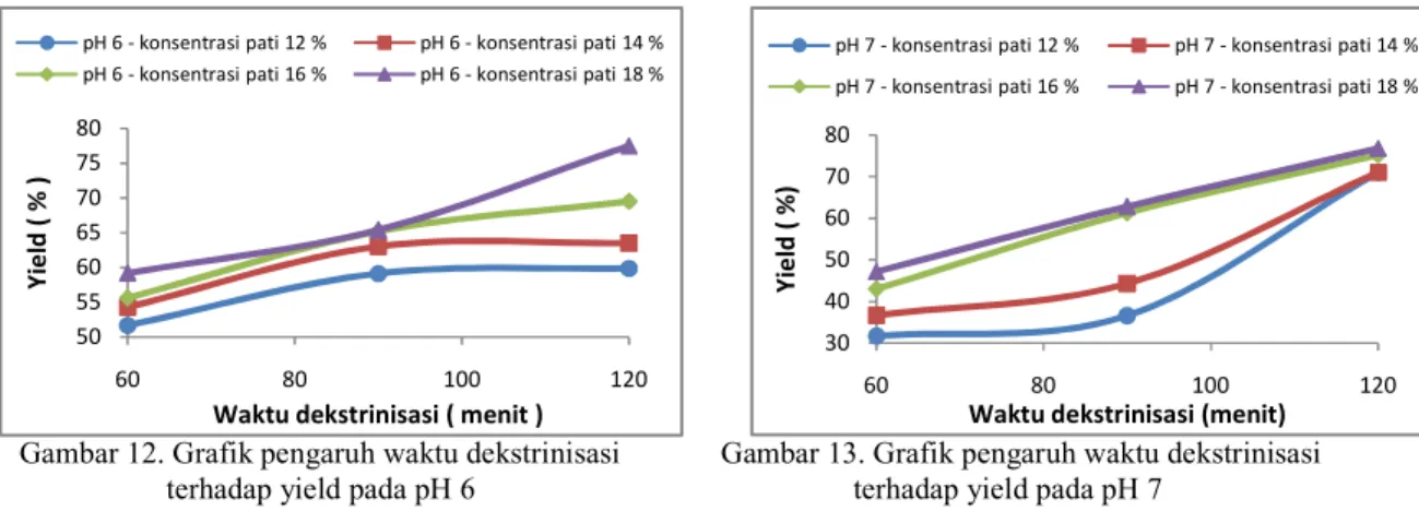 Gambar 12. Grafik pengaruh waktu dekstrinisasi             Gambar 13. Grafik pengaruh waktu dekstrinisasi                     terhadap yield pada pH 6                                                 terhadap yield pada pH 7      