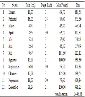 Tabel  13 Nilai erosivitas Tahun 2012 