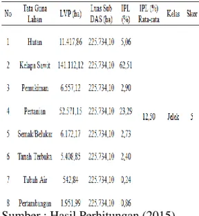 Tabel  9  IPL  Sub  DAS  Tapung  Kiri  Tahun 2012 
