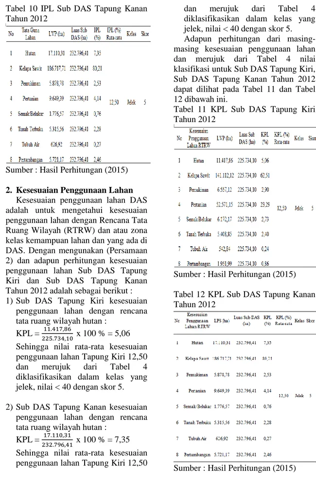 Tabel  11  KPL  Sub  DAS  Tapung  Kiri  Tahun 2012 