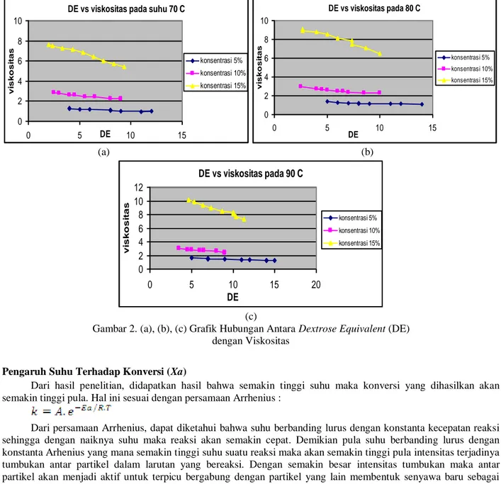 Gambar 2. (a), (b), (c) Grafik Hubungan Antara Dextrose Equivalent (DE)   dengan Viskositas 