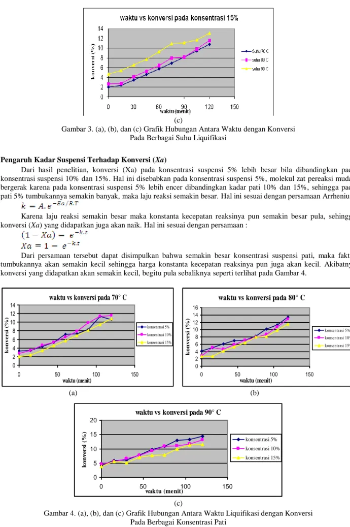 Gambar 4. (a), (b), dan (c) Grafik Hubungan Antara Waktu Liquifikasi dengan Konversi   Pada Berbagai Konsentrasi Pati 