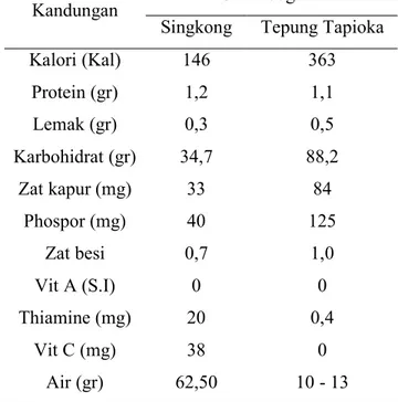 Tabel 2.1 Komposisi Singkong dan Tepung Tapioka  