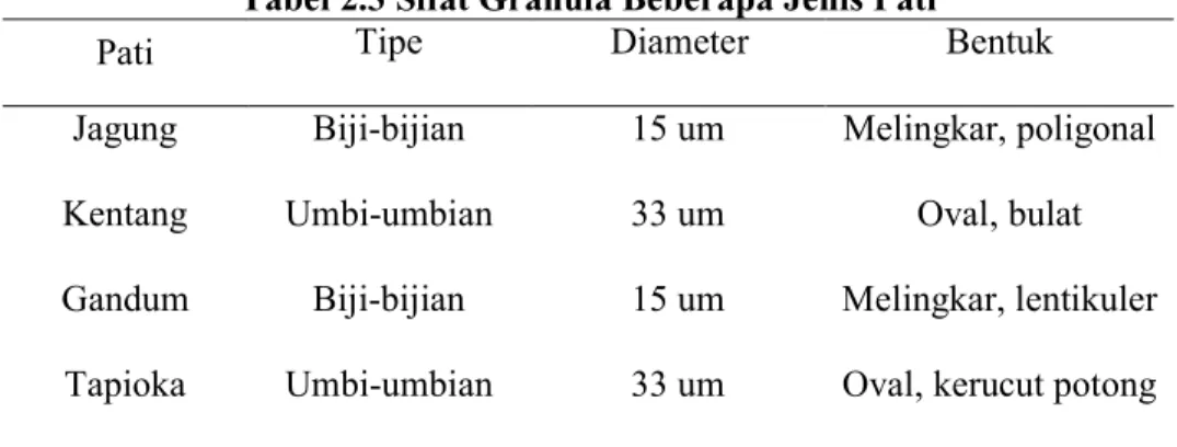 Tabel 2.3 Sifat Granula Beberapa Jenis Pati 