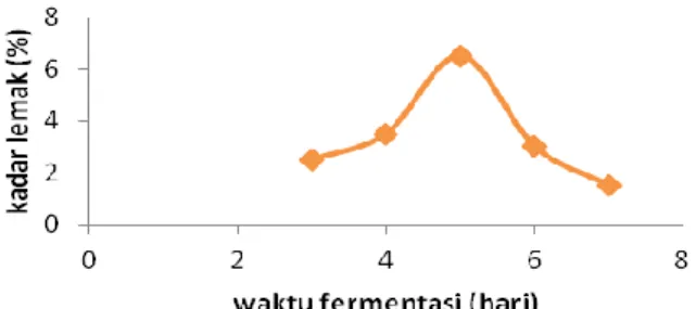 Gambar 4.11. Grafik kadar lemak MOCAF (%) 