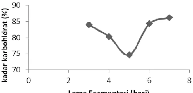 Gambar 4.12 Grafik kadar karbohidrat MOCAF (%) 
