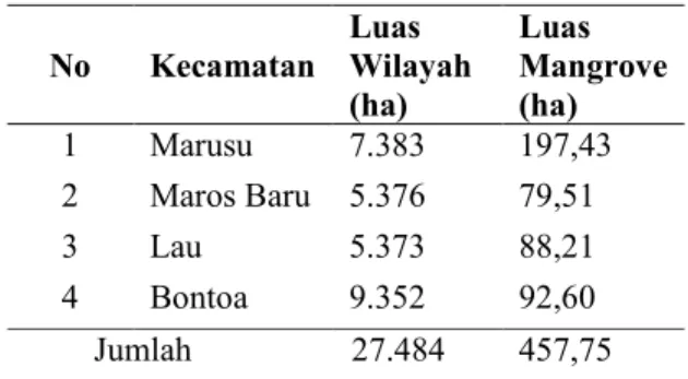 Tabel 4. Perbandingan Luas Wilayah Pesisir dan  Luas Mangrove  di Kabupaten Maros 