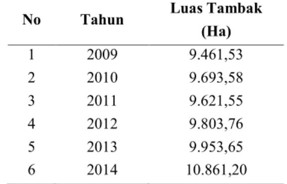 Tabel  5.  Perubahan  Luas  Lahan  Tambak  di  Kabupaten Maros 