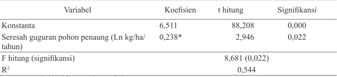 Tabel 2. Uji regresi antara produksi seresah guguran pohon penaung legum dengan produktivitas kopi