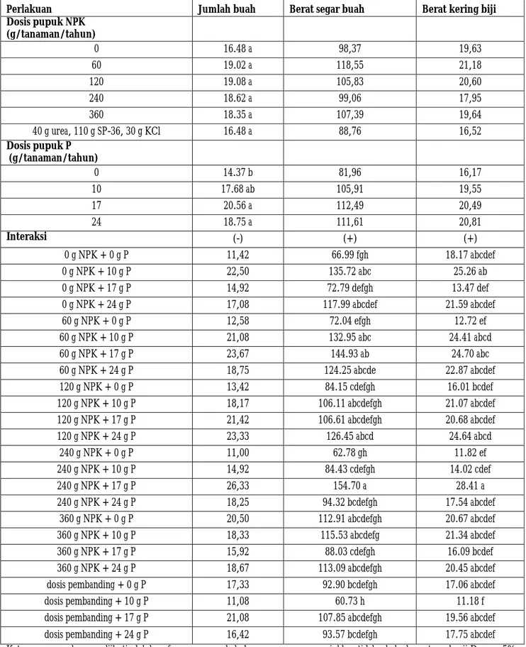 Tabel 3.   Pengaruh pupuk NPK dan pupuk P terhadap komponen produksi pada umur tanaman 5-7 bulan  Table 3