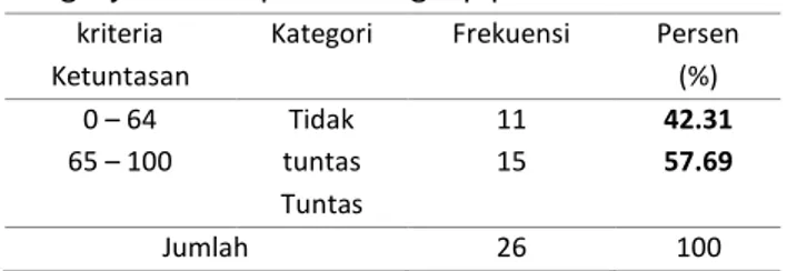 Tabel  4.6  Deskripsi  Ketuntasan  hasil  Belajar  murid  kelas IV  Sekolah Dasar Negeri 3 Jagong Kecamatan  Pangkajene Kabupaten Pangkep pada Siklus I 