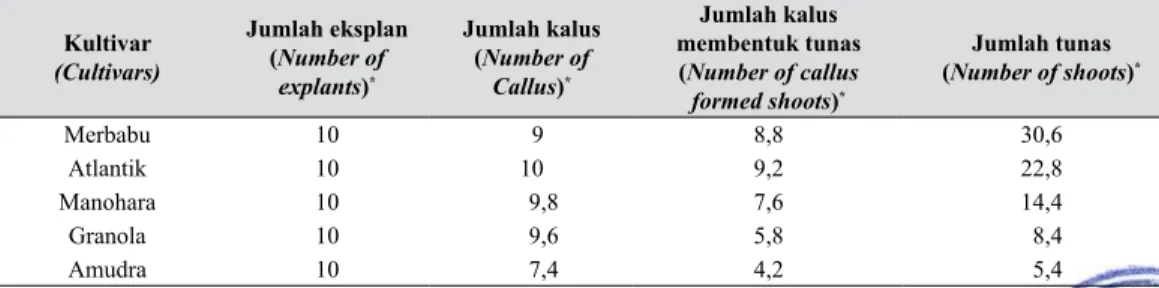 Tabel 1.   Hasil studi regenerasi kentang pada beberapa kultivar kentang (The results of re- re-generation study on several potato cultivars)