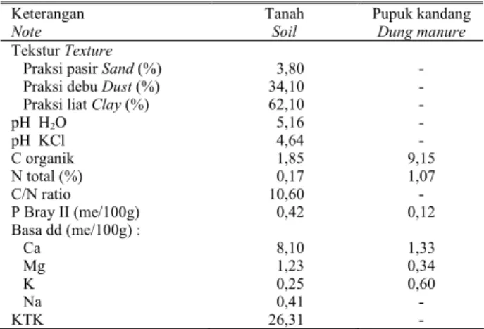 Tabel 1.  Sifat fisik dan kimia tanah, serta  kandungan hara pupuk  kandang yang   dipergunakan sebagai media pembibitan  Table 1