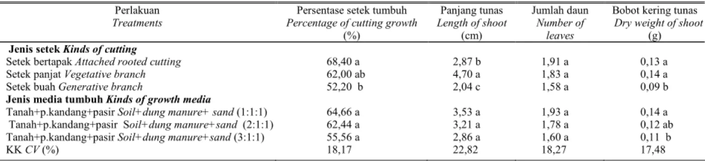 Tabel 2.   Persentase setek tumbuh dan pertumbuhan bibit kemukus dari tiga jenis setek, pada media tumbuh yang berbeda, pada umur tiga bulan setelah  semai, Bogor, 2003 