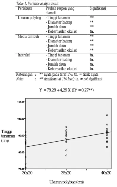 Gambar 1. Regresi antara ukuran polybag dengan tinggi tanaman  Figure 1. Regression between polybag size and plant height 