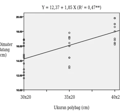 Gambar 3. Regresi antara ukuran polybag dengan jumlah daun  Figure  3. Regression between polybag size and number of leaves 