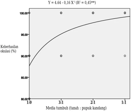 Tabel 2. Matriks korelasi antar komponen pertumbuhan tanaman dan keberhasilan okulasi  Table 2