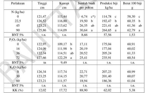 Tabel 1. Pengaruh pemupukan N, P, dan K terhadap pertumbuhan dan komponen hasil jarak pagar tahun kedua, 7 bulan  setelah dipangkas di Muktiharjo-Pati, 2007 