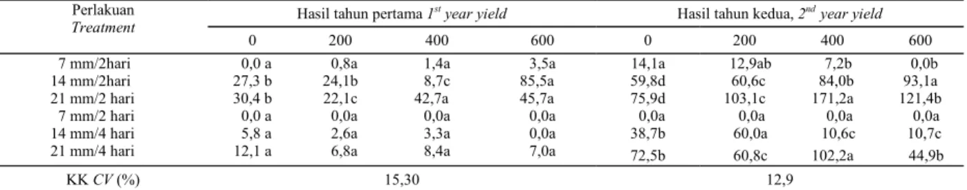 Tabel 5.   Interaksi pemberian air dan pupuk terhadap produksi buah kering pada panen tahun pertama dan panen tahun kedua  