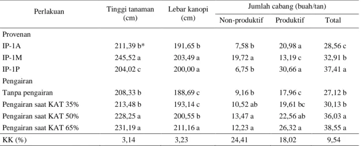 Tabel 1. Tinggi tanaman, lebar kanopi, dan jumlah cabang tanaman jarak pagar pada umur dua tahun  Perlakuan  Tinggi tanaman 