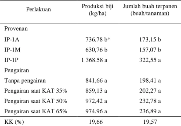 Tabel 2. Produksi biji dan jumlah buah terpanen tahun II  tanaman jarak pagar tahun II 