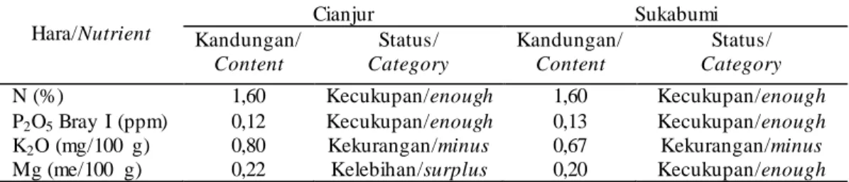 Tabel  4.  Rata-rata  kandungan  hara  daun  cengkeh  di  Kabupaten  Cianjur  dan  Sukabumi 