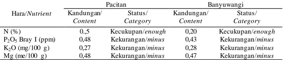 Tabel  6.  Rata-rata  kandungan  hara  tanah  pada  pertanaman  cengkeh  di    Kabupaten  Pacitan  dan Banyuwangi 