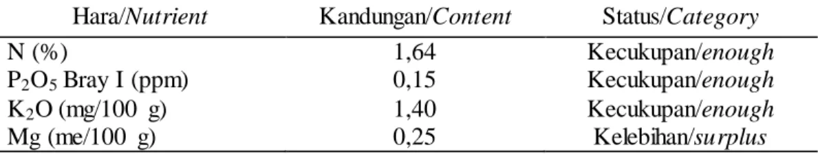 Table 8. Average nutrient content on soil at Minahasa District clove plantation  Hara/Nutrient  Kandungan/Content  Status/Category 