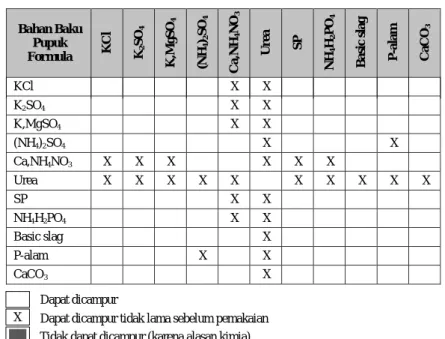 Tabel 1. Petunjuk Pencampuran Bahan Baku Pupuk (Sumber: Jain et al., 1992).