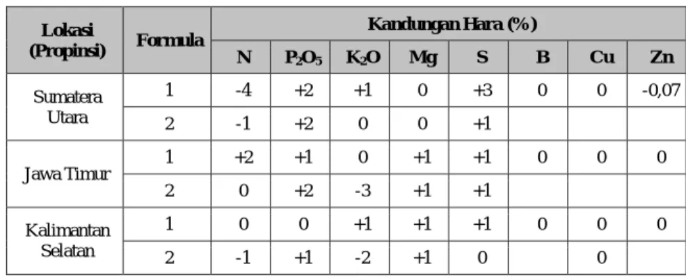 Tabel 4. Perbedaan  Kadar  Hasil  Analisis  Pupuk  dengan  Formula  Pupuk  untuk  Tanaman  Jeruk  Keprok di Sumatera Utara, Jawa Timur dan Kalimantan Selatan.