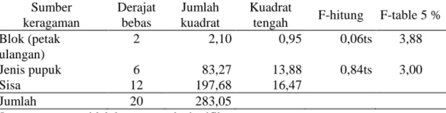 Tabel 6.  Analisis sidik ragam pertambahan tinggi rata-rata tanaman Blok  Terbuka  Sumber   keragaman  Derajat bebas  Jumlah  kuadrat  Kuadrat 