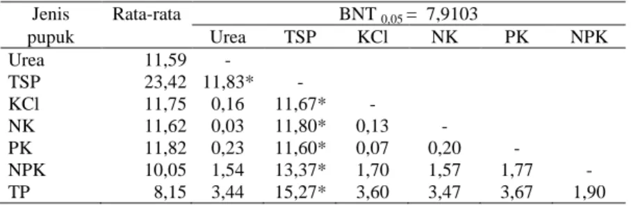 Tabel  10.  Analisis  sidik  ragam  pertambahan  berat  kering  tanaman  di  Blok  Naungan Mangium  Sumber  keragaman  Derajat bebas  Jumlah  kuadrat  Kuadrat 