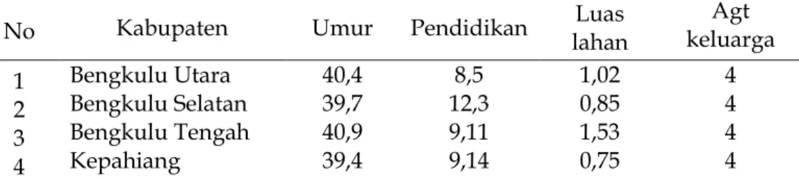 Tabel 1.   Karakteristik  Petani  Padi  di  Empat  Kabupaten  di  Provinsi  Bengkulu 