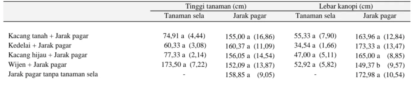Tabel 1.  Pengaruh tanaman sela terhadap tinggi dan lebar kanopi tanaman jarak pagar dan tanaman sela 