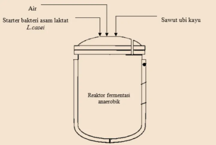 Gambar 1. Alat pada proses fermentasi sawut ubi kayu 