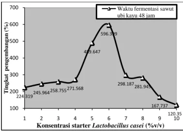 Gambar 7. Hubungan Konsentrasi starter Lactobacillus  casei dengan Tingkat Pengembangan Tepung Ubi kayu 