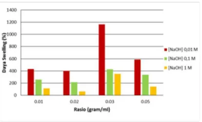 Gambar 3. Grafik Pengaruh Konsentrasi NaOH terhadap Daya Swelling pada Berbagai Rasio Massa Tepung terhadap Volume NaOH