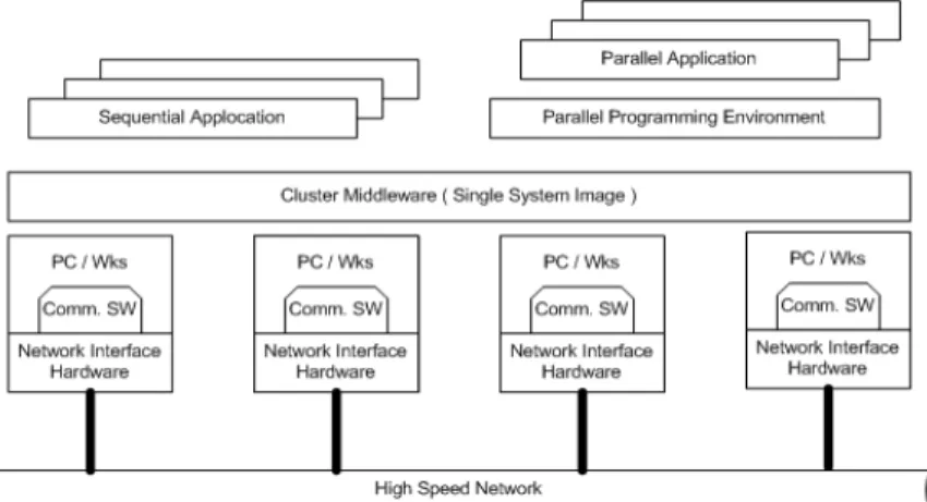 Gambar 2.1. Arsitektur Linux cluster