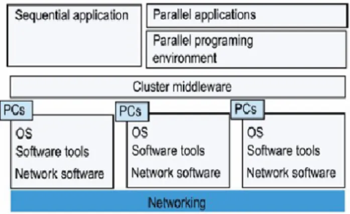 Gambar 2.3. Arsitektur Software pada masing-masing komputer cluster