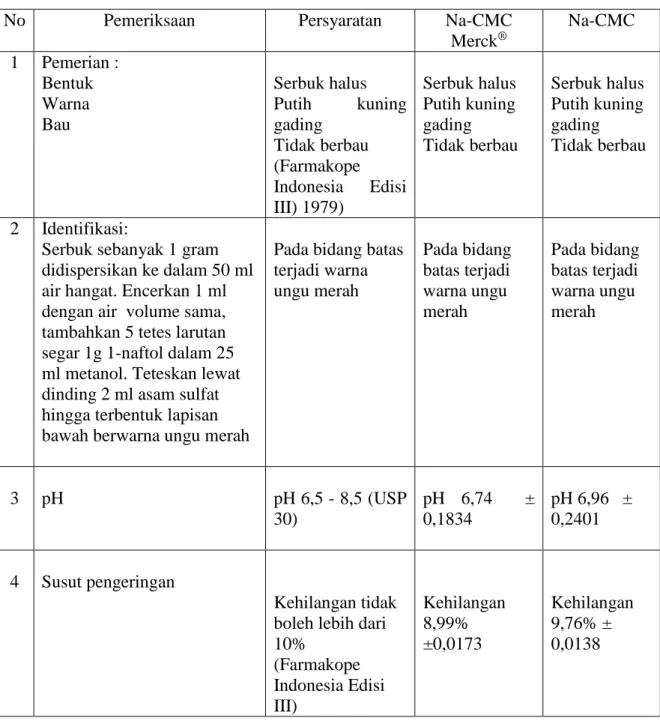 Tabel 1. Hasil Pemeriksaan Natrium Karboksimetil Selulosa dari Batang Rumput Gajah 