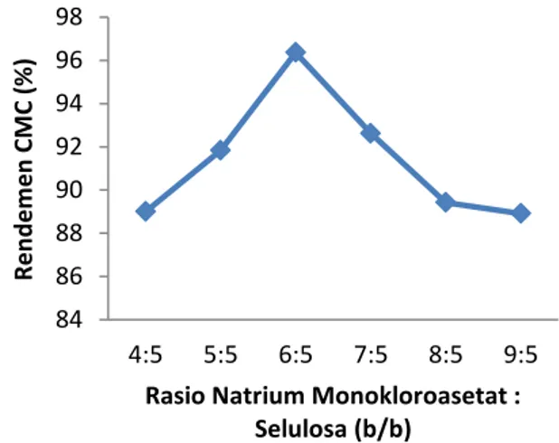 Gambar 1. Rendemen  CMC  terhadap  penggunaan  rasio  natrium  monokloroasetat  dari  batang  jagung 