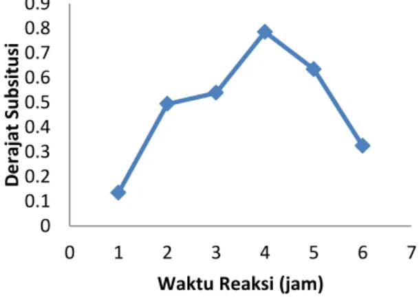 Gambar 3. Pengaruh  waktu  reaksi  terhadap  derajat  subsitusi  karboksimetil  selulosa dari batang jagung 