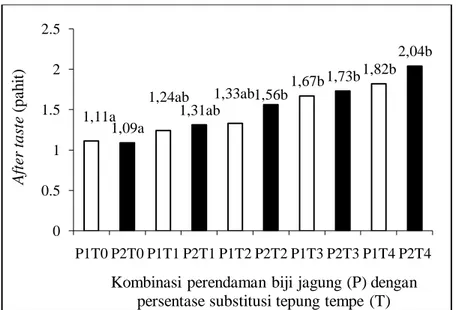 Gambar 9.  After  taste  beras  jagung  instan  pada  kombinasi  perendaman  biji  jagung dan persentase substitusi tepung tempe 