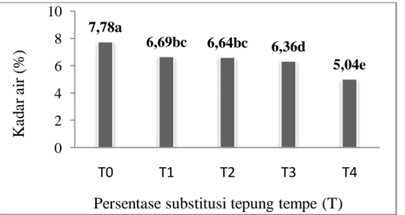 Gambar 3. Kadar air beras jagung instan pada berbagai persentase substitusi tepung tempe Kadar air beras jagung instan yang 