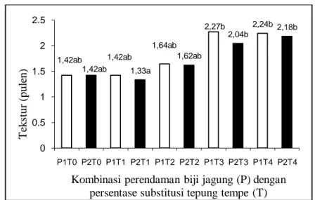 Gambar 7.  Tekstur  beras  jagung  instan  pada  kombinasi  perendaman  biji  jagung  dan persentase substitusi tepung tempe 