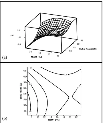 Gambar 2.   Surface plot (a) dan contour plot (b) nilai DS oleh berat  NaMCA dan suhu reaksi
